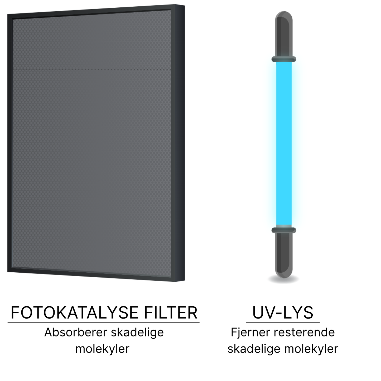 Fotokatalysefilter: Absorberer skadelige molekyler. UV-Lys: Fjerner resterende skadelige molekyler.
