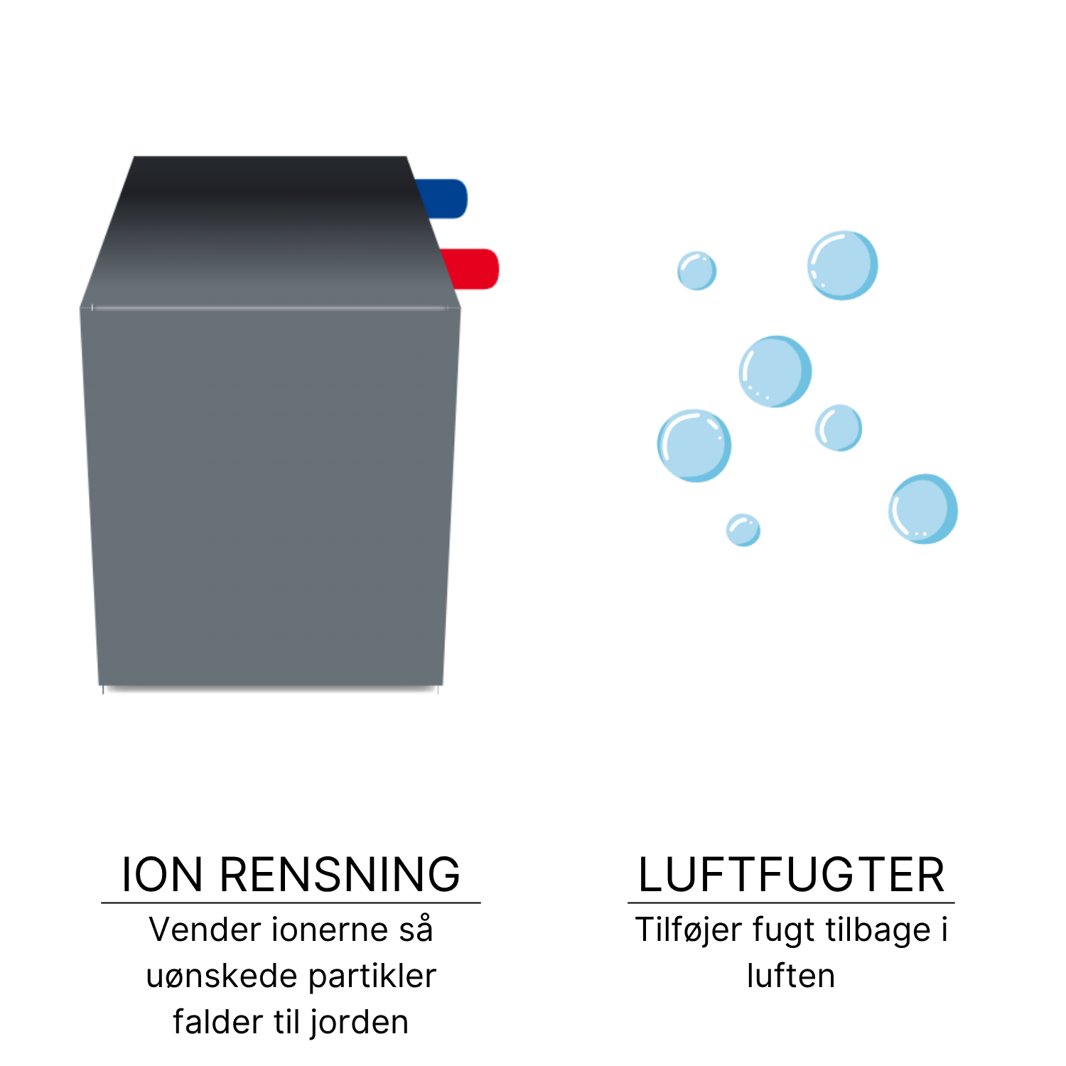 Ion rensning: Vender ionerne så uønskede partikler falder til jorden. Luftfugter: Tilføjer fugt tilbage i luften.