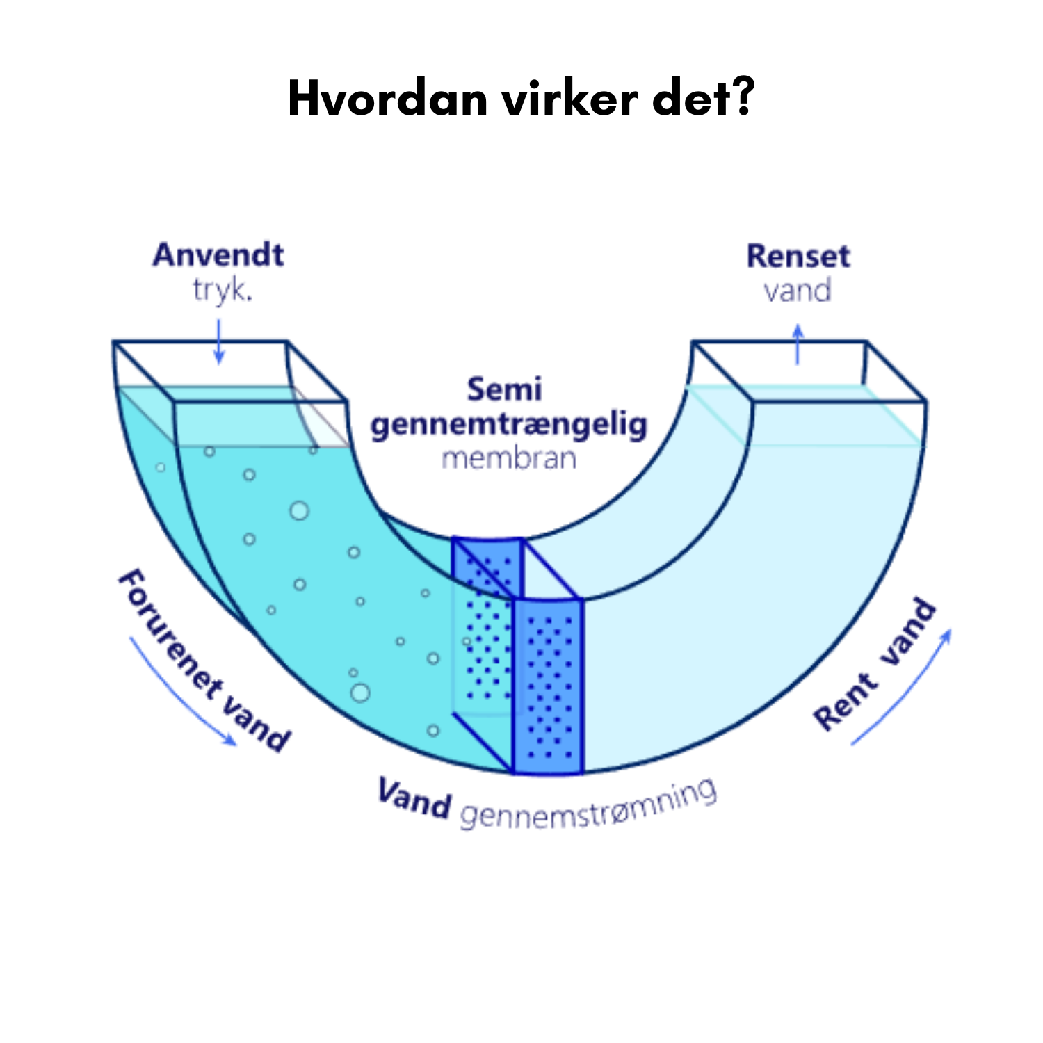 En illustration over hvordan vandrenseren virker